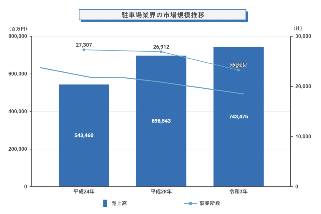 駐車場業界の市場規模推移