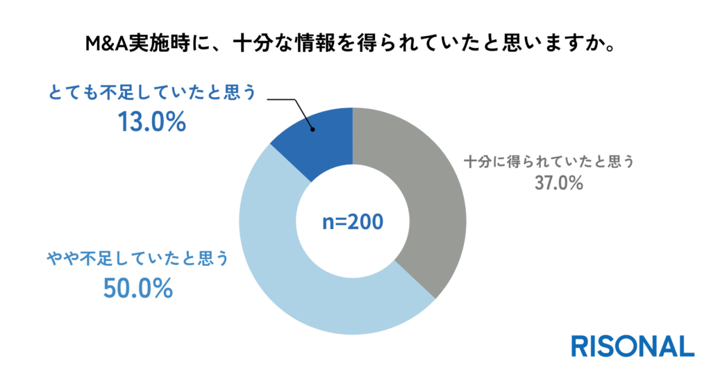 M&A実施時に十分な情報が得られたと感じた人は4割未満にとどまる