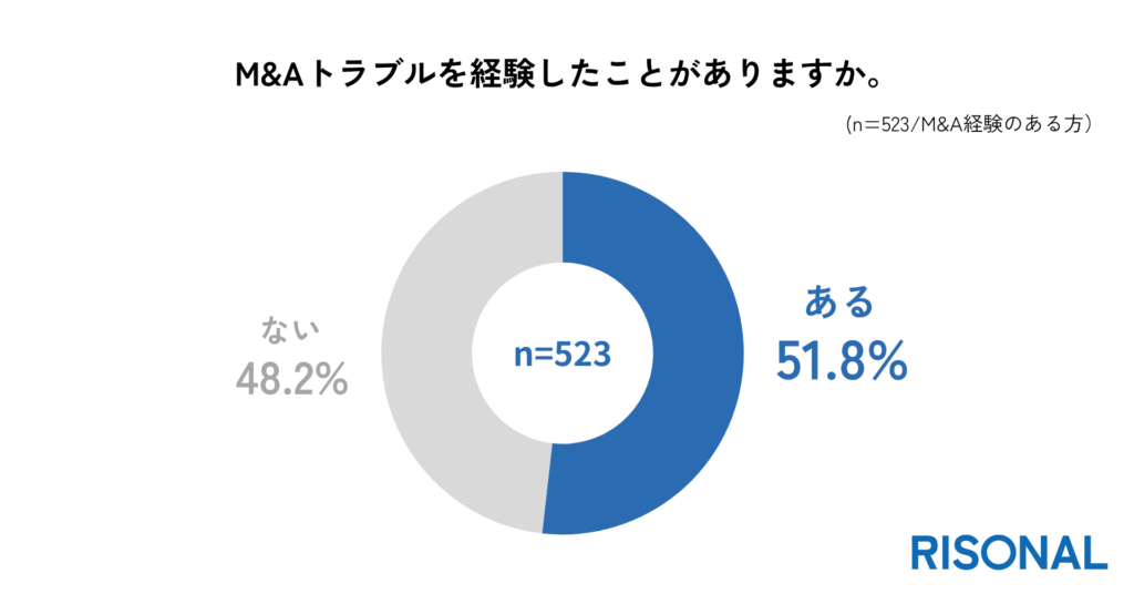 M&A経験者の過半数がトラブルに直面