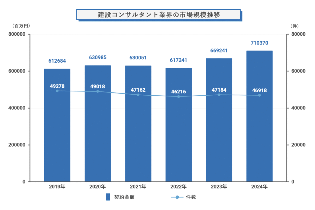 建設コンサルタント業界の市場規模推移