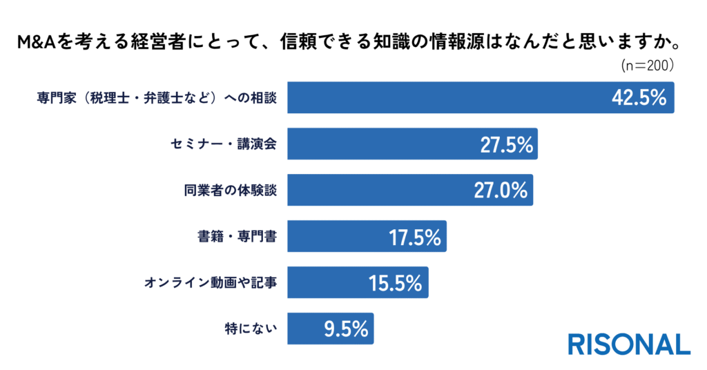 約半数が、信頼できる情報源を「専門家への相談」と回答