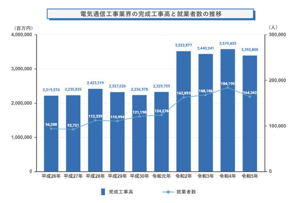 電気通信工事業界の完成工事高と就業者数の推移