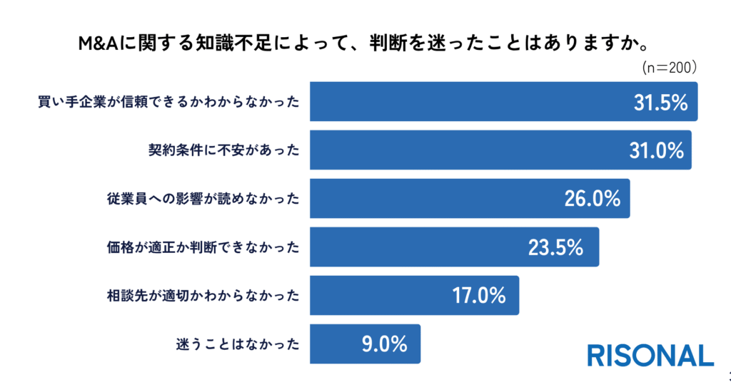 知識不足で判断に迷ったことは「買い手企業の信頼性」が最多