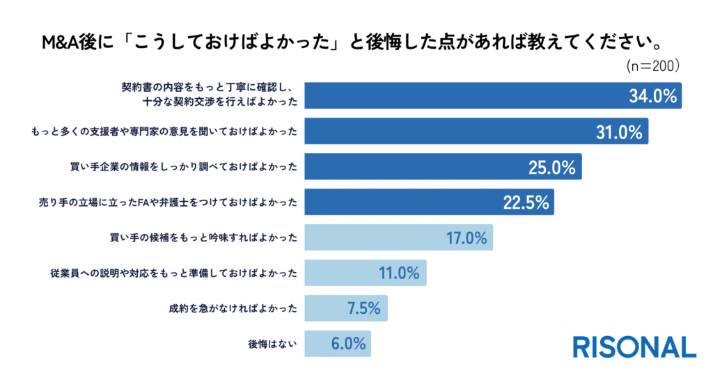 9割以上がM&A後に後悔あり。1位「契約交渉」2位「専門家の意見収集」3位「買い手企業の情報収集」