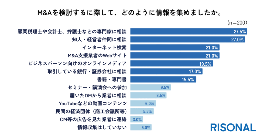情報収集の手段は「専門家」や「知人・経営者仲間への相談」が中心