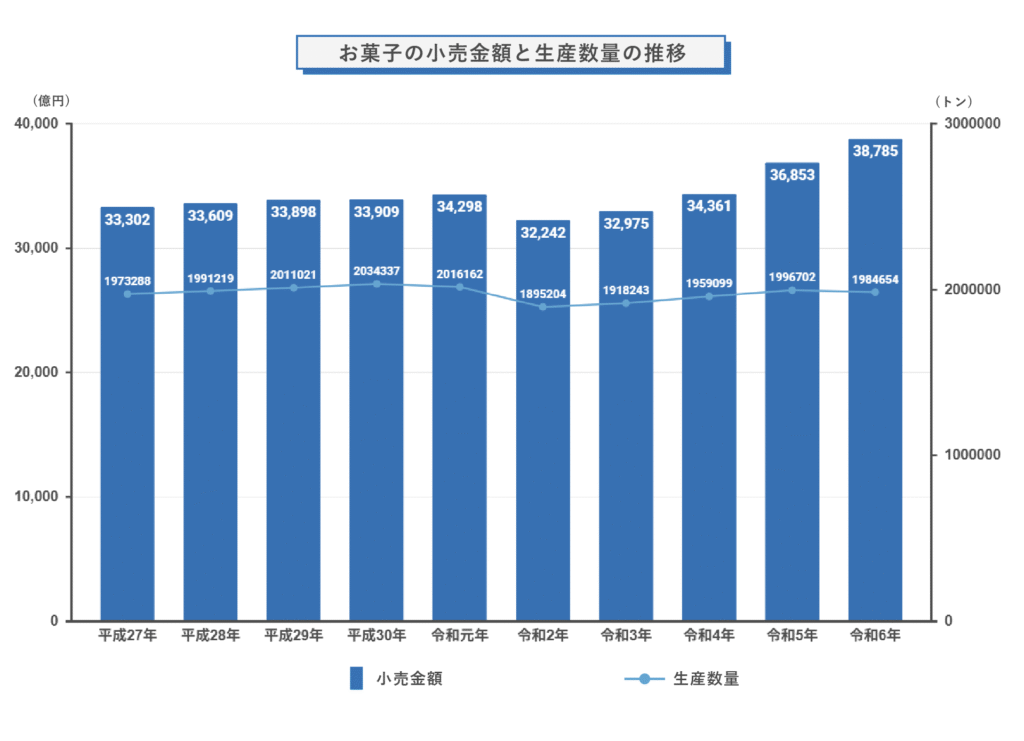 お菓子の小売金額と生産数量の推移
