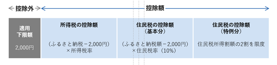 控除額と控除外の内容
