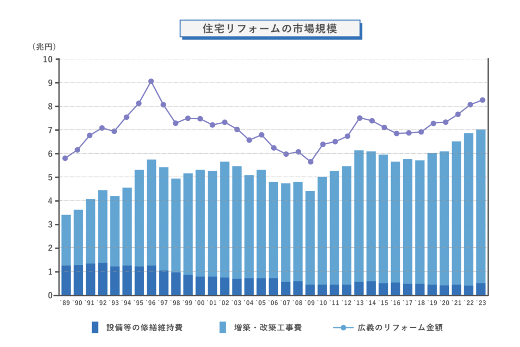 住宅リフォームの市場規模