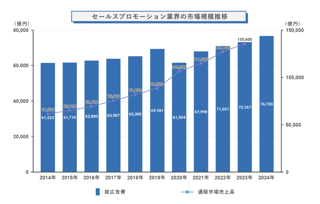 セールスプロモーション業界の市場規模推移
