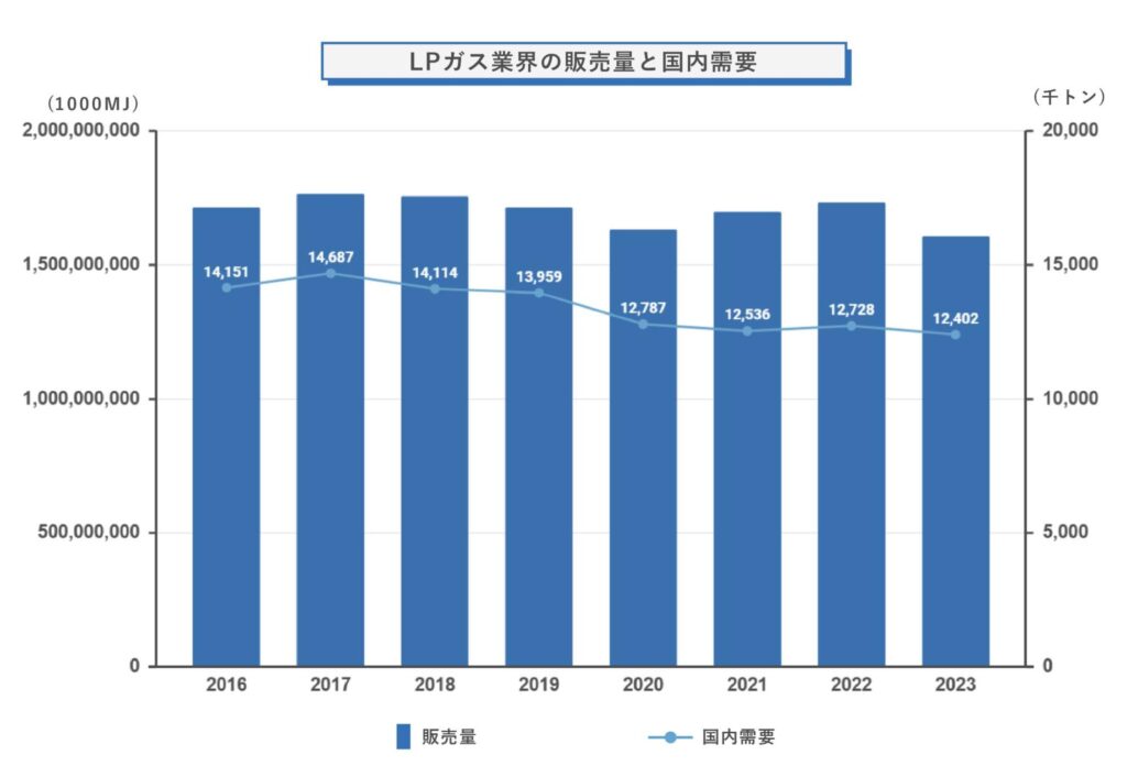 LPガス業界の販売量と国内需要