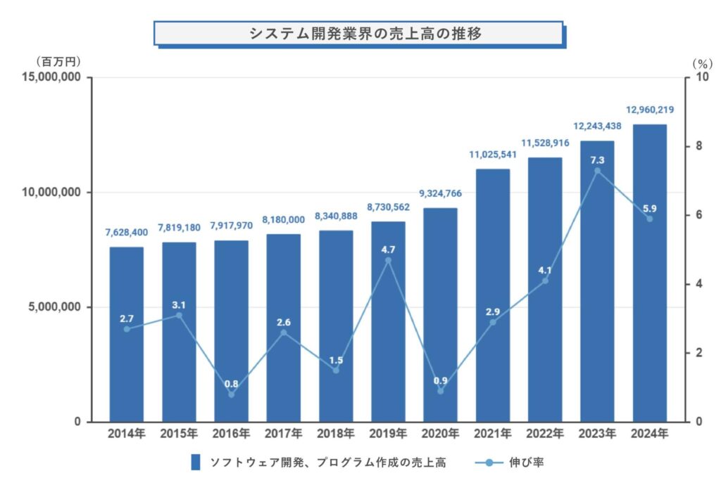 システム開発業界の売上高の推移