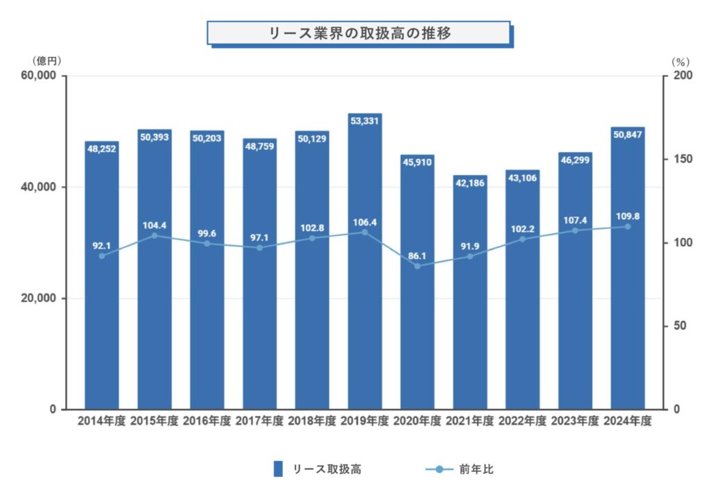 リース業界の取扱高の推移