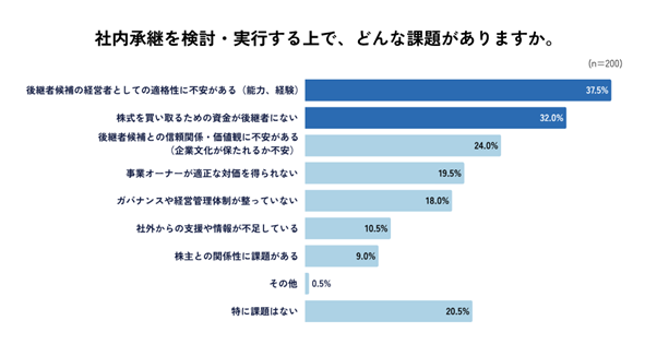 ◼️社内承継の最大の壁は後継者の「株式取得資金」と「適格性への不安」