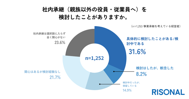 ◼️社内承継に対して7割以上が「検討経験あり」または「関心あり」