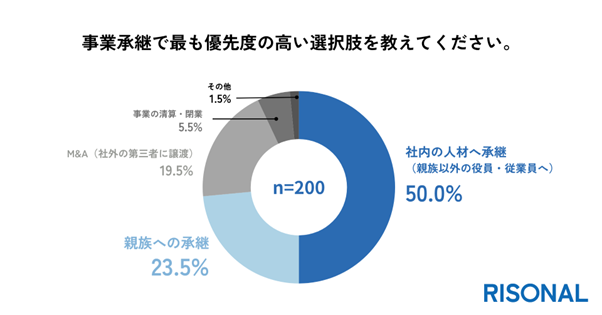 ◼️事業承継の優先順位1位は「社内承継」。親族への承継やM&Aよりも支持