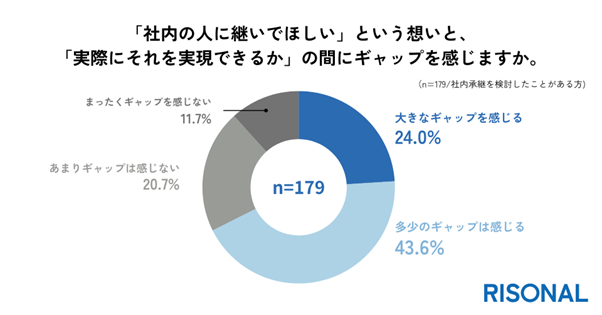 ◼️約7割が“想いと現実のギャップ”を実感、社内承継の困難さが浮き彫りに