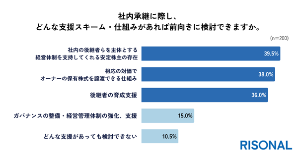 ◼️支援ニーズは「社内の後継者らを主体とする経営体制の維持」と「株式譲渡スキーム」。体制と資金の課題が浮上