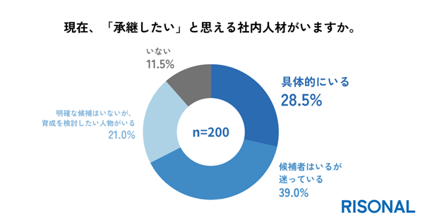 ◼️「承継したい社内人材がいる」オーナーは約7割にのぼる