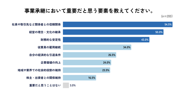 ◼️事業承継で重視されるのは「関係者との信頼」「理念継承」「財務安定」