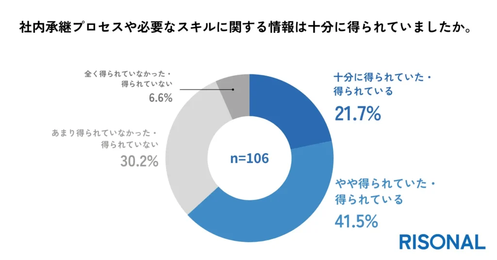 6割以上が、社内承継に必要な情報を得られていたと回答