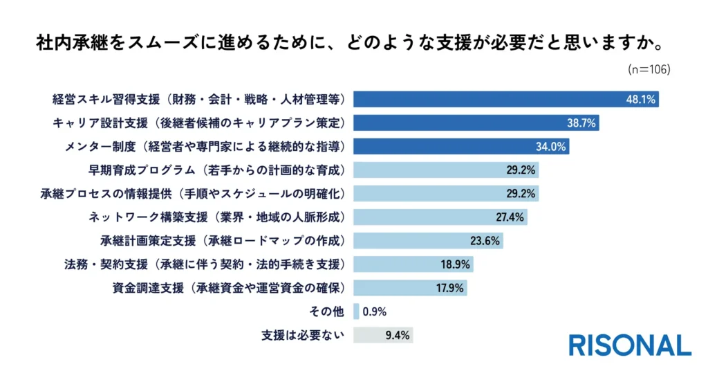 社内承継に必要な支援、1位「経営スキル習得」2位「キャリア設計」3位「メンター制度」