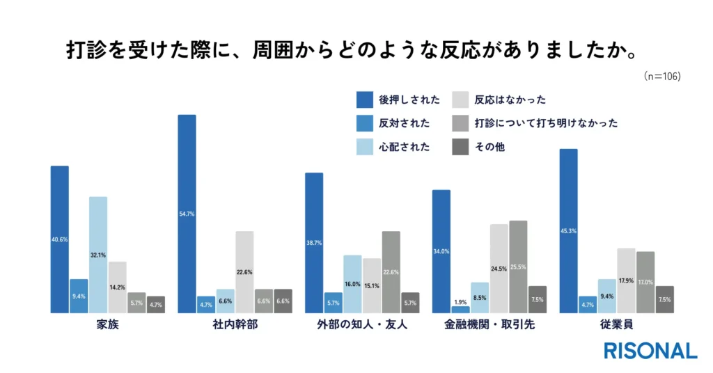 周囲からは全体的に「後押し」の傾向