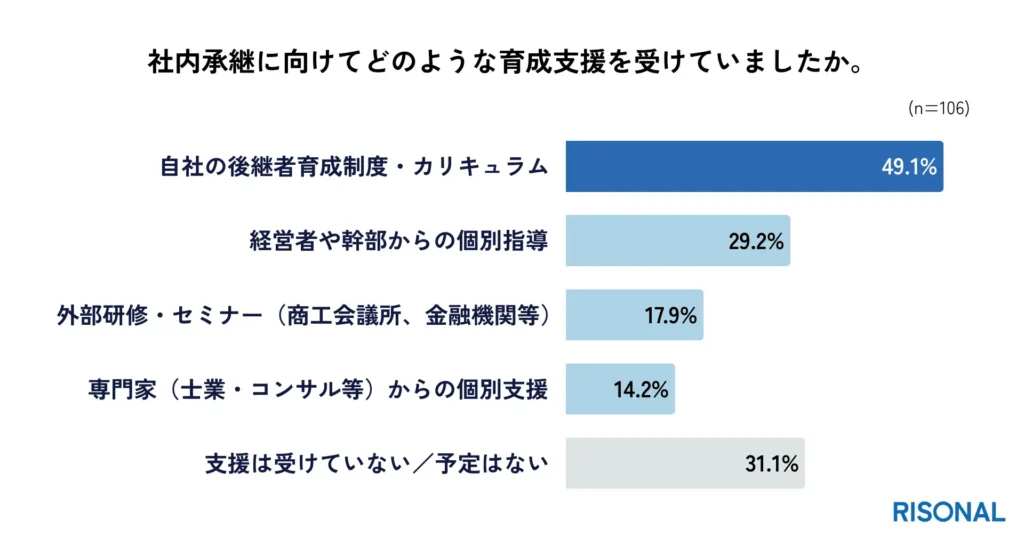 約半数が「自社の後継者育成制度」を通じた承継準備を実施。一方、全く支援を受けていない方は3割超