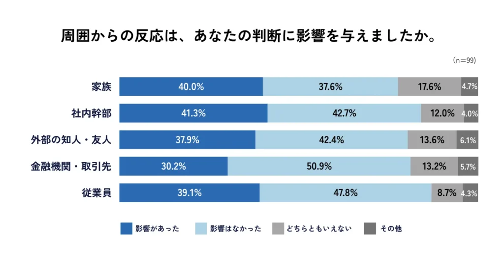 家族・社内幹部からの反応が、判断に影響している傾向