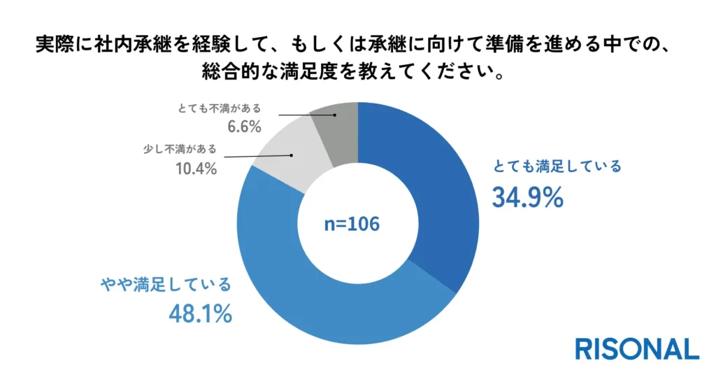 8割超が会社を継いだことに「満足」