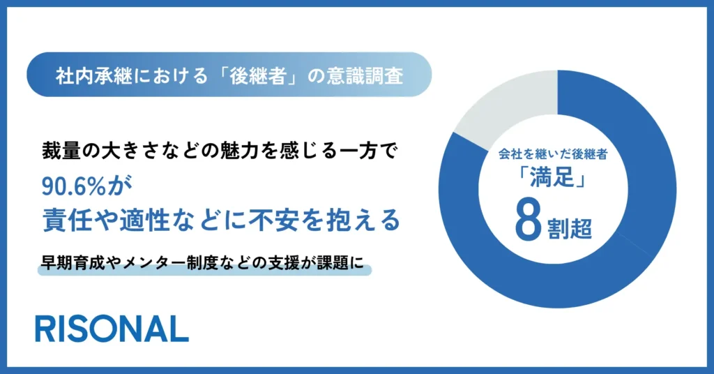 会社を継いだ後継者の8割超が、社内承継に「満足」。一方で9割以上が準備に不安を抱え、後継者育成・支援体制の不足が課題に。〜スムーズな承継には、早期育成やメンター制度などの支援が求められる〜