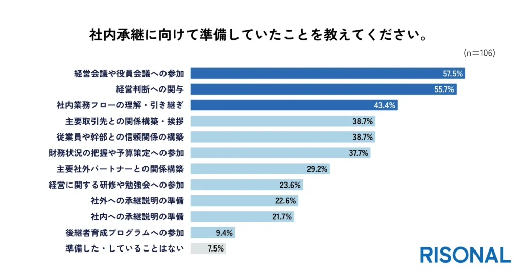 社内承継準備は「会議参加」や「業務フロー理解」が中心