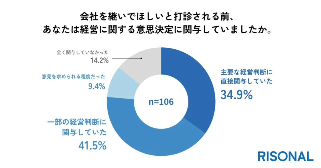 約8割が社内承継の打診前から経営判断に関与