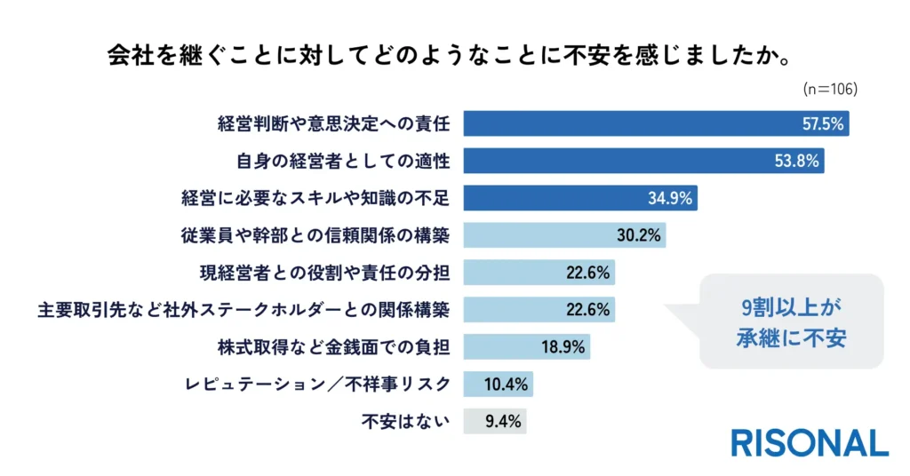 9割以上が社内承継に不安あり。不安要素の上位は「責任」と「適性」