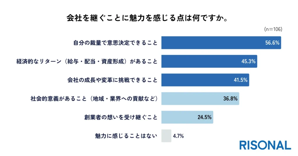 会社を継ぐ最大の魅力は「裁量の大きさ」