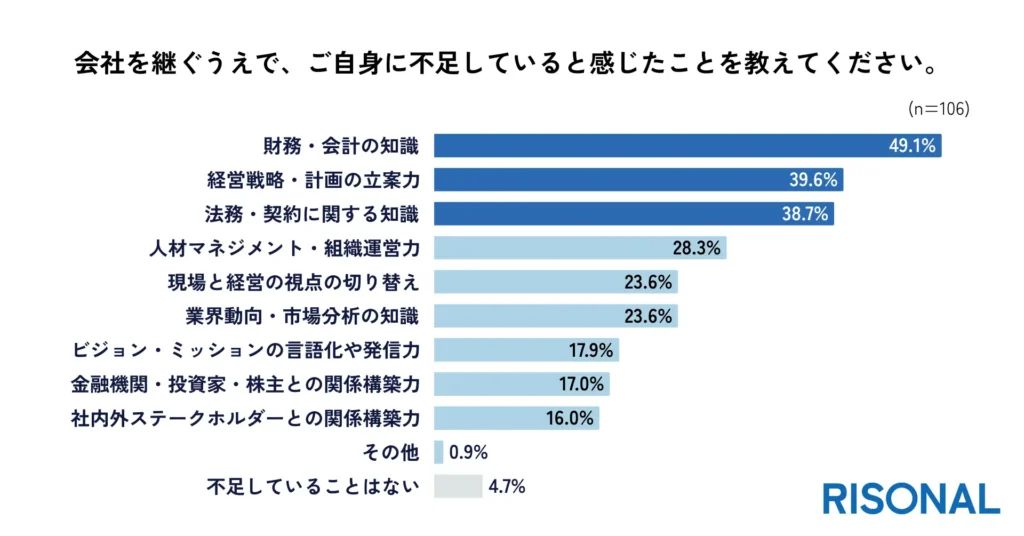 不足しているスキル TOP3「財務・会計知識」「戦略立案力」「法務・契約知識」