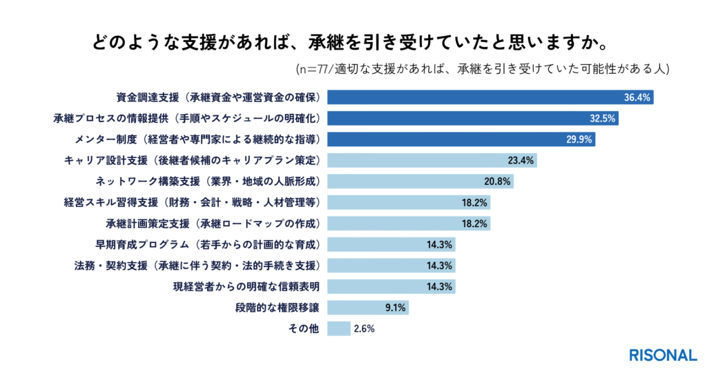 求められる支援、1位「資金調達支援」2位「承継プロセスの情報提供」3位「メンター制度」
