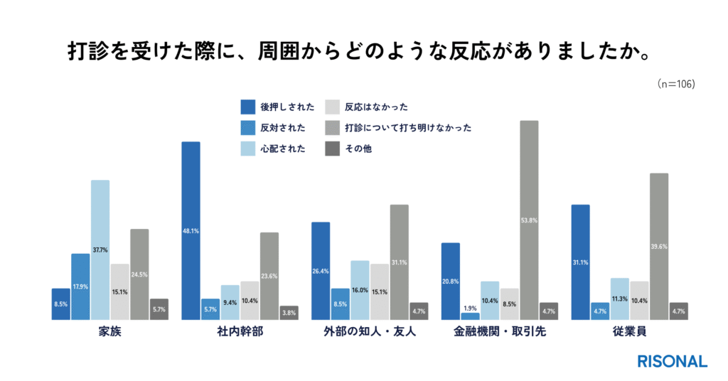 家族からの「心配」と社内幹部の「後押し」、二分する周囲の反応