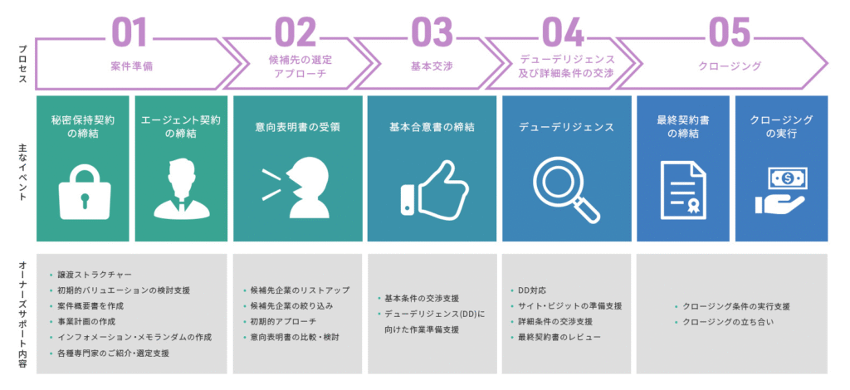 医薬品卸業界の売却の流れは?3つのステップを紹介