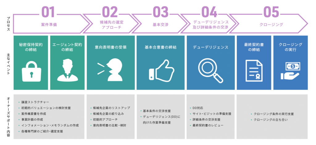 スーパーマーケット業界の売却の流れは?3つのステップを紹介