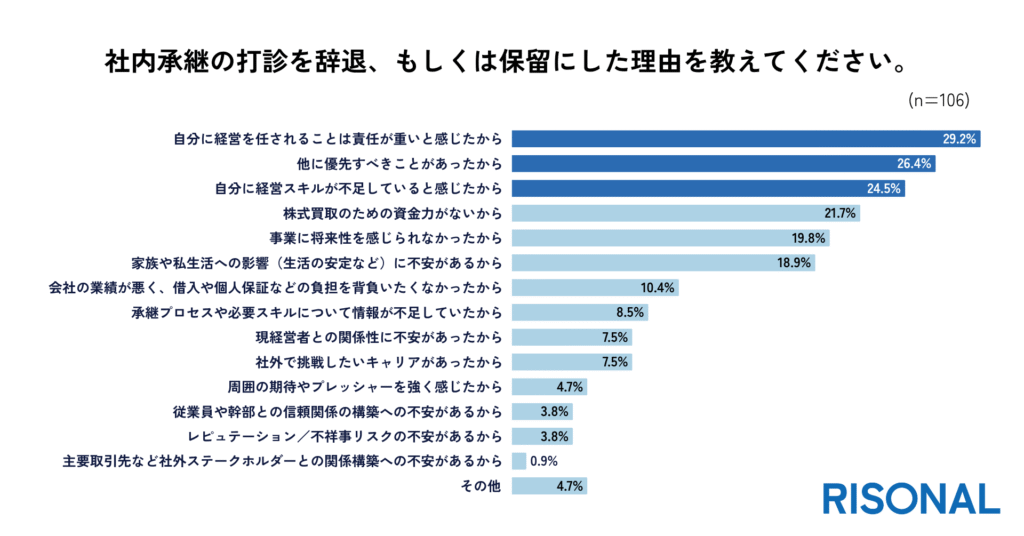 社内承継を辞退する最大要因は「責任の重さ」