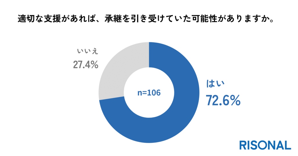 72.6%が、適切な支援があれば承継を引き受けていた可能性あり