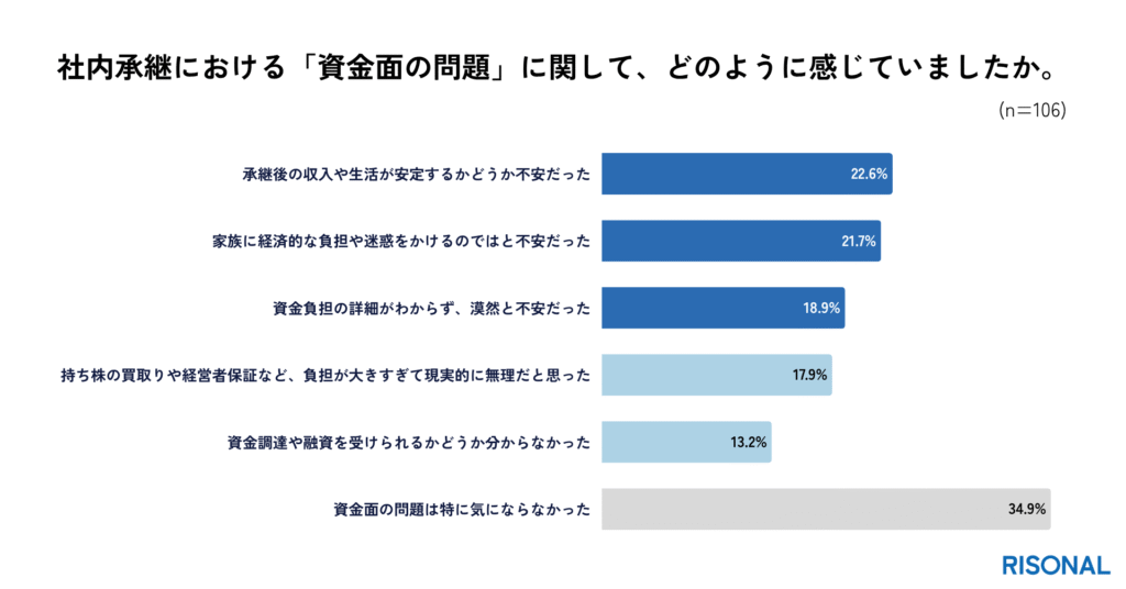 資金面では「生活の安定」「家族への負担」に不安。家庭への影響が承継の壁に