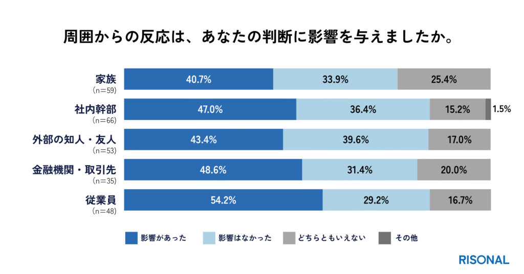 従業員・取引先・社内幹部など、業務上の関係者の反応が意思決定に影響