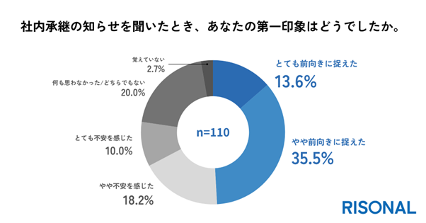 ◼️社内承継の第一印象は「前向き」が約半数