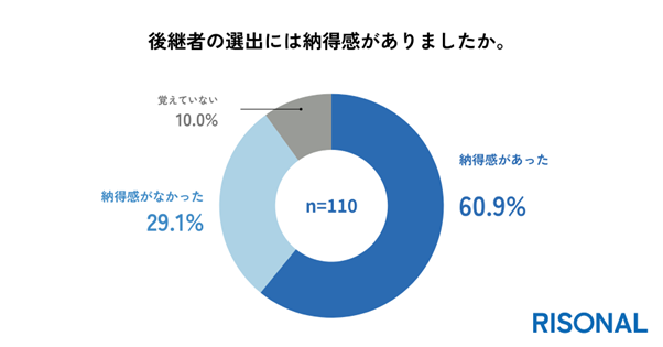 ◼️約6割が後継者の選出に「納得」