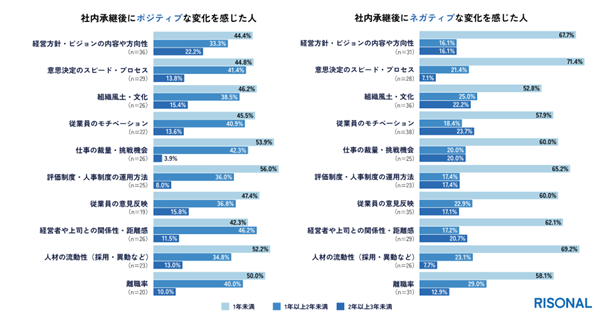 ◼️社内承継後の変化、ポジティブ・ネガティブともに「1年未満」に集中傾向