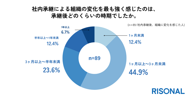 ◼️変化を最も強く感じるのは、承継後1ヶ月〜3ヶ月未満