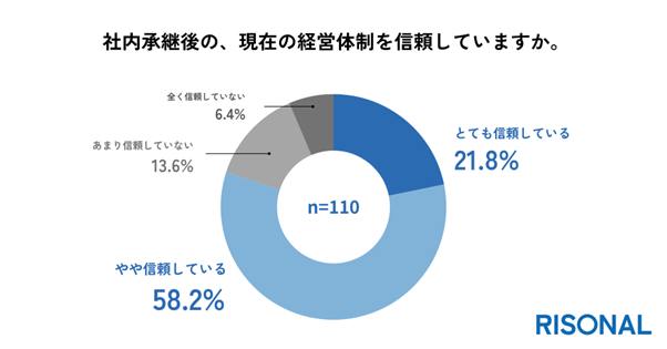 ◼️現在の経営体制への信頼は8割