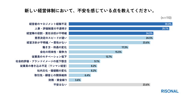 ◼️新しい経営体制への不安、1位「マネジメント経験不足」2位「評価制度の不透明さ」3位「役割・責任分担が不明確」