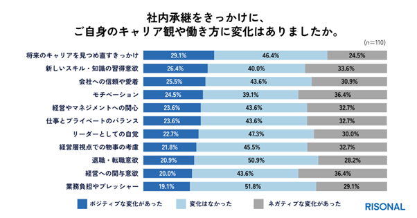 ◼️約3割がキャリアを見つめ直すきっかけに